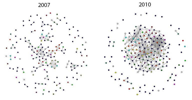 Figure 1. Grant submission networks of the 2008 ICTS cohort. Each node represents an ICTS member. Links between nodes indicate investigators were Key Personnel together on at least one grant. Color denotes scientific discipline. Partnerships on grant submissions increased almost three fold from 2007 to 2010, with particular growth among cross-disciplinary partnerships. (Adopted from Luke et al. 2015.)
