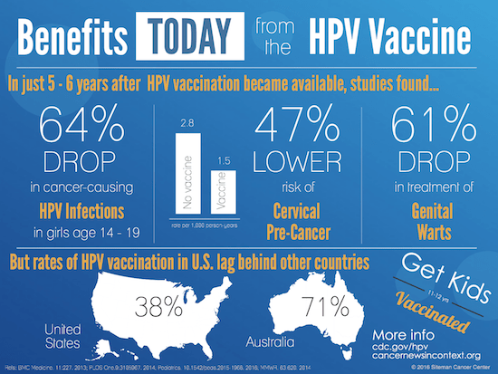 Benefits today from the HPV vaccine