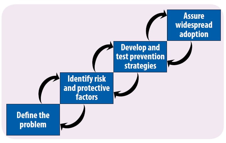 The Public Health Model: Define the problem, identify risk and protective factors, develop and test prevention strategies, assure widespread adoption.