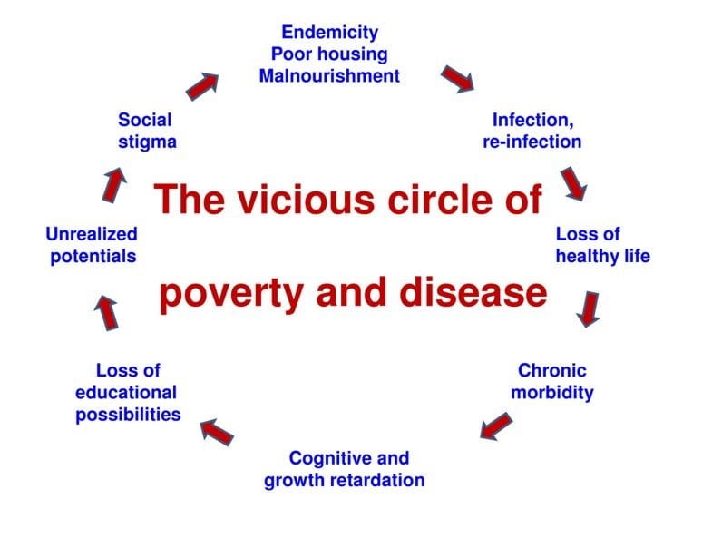 The vicious cycle of neglected tropical diseases, reduced wellbeing and unrealized potential.